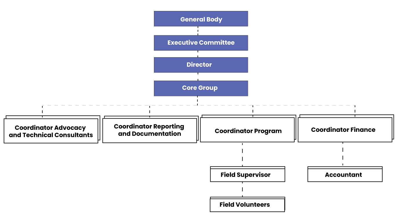 org structure